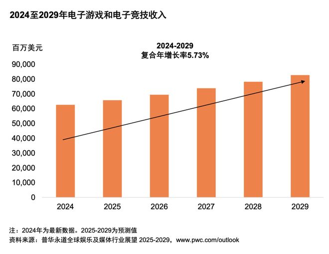 体行业展望（2025-2029）pg电子入口从全球到中国娱乐及媒(图1)