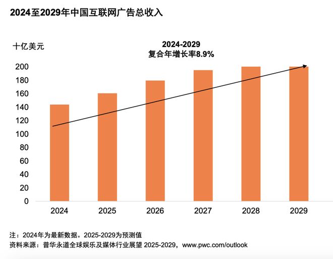 体行业展望（2025-2029）pg电子入口从全球到中国娱乐及媒(图4)