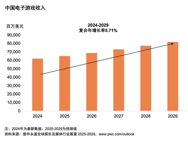 体行业展望（2025-2029）pg电子入口从全球到中国娱乐及媒(图10)