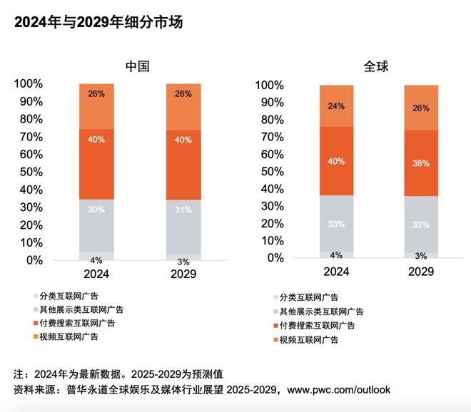 体行业展望（2025-2029）pg电子入口从全球到中国娱乐及媒(图6)