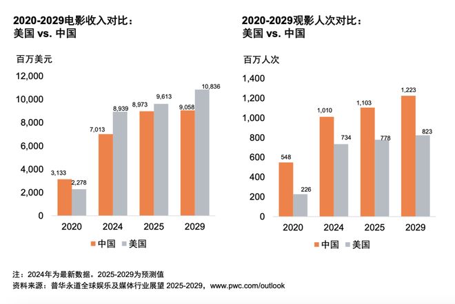 体行业展望（2025-2029）pg电子入口从全球到中国娱乐及媒(图5)