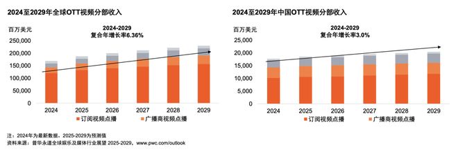 体行业展望（2025-2029）pg电子入口从全球到中国娱乐及媒(图8)