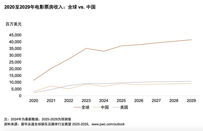 体行业展望（2025-2029）pg电子入口从全球到中国娱乐及媒(图12)
