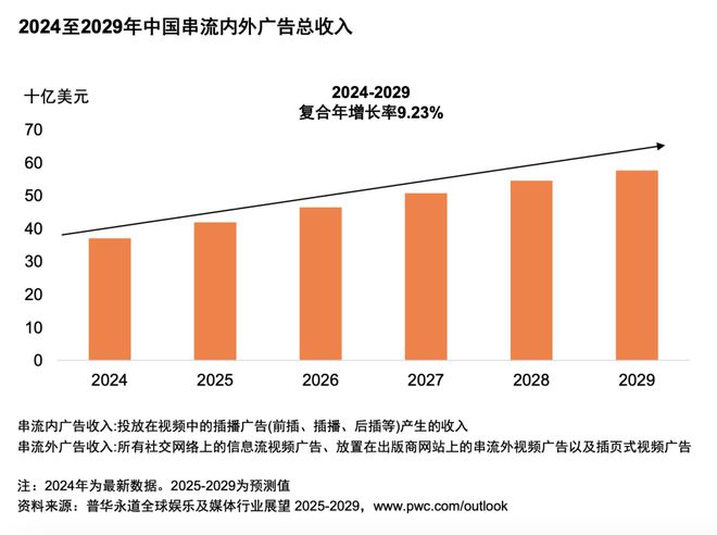 体行业展望（2025-2029）pg电子入口从全球到中国娱乐及媒(图11)