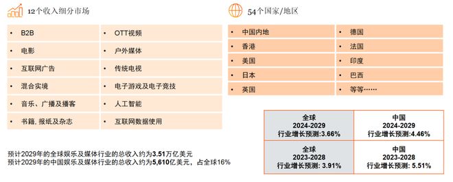 体行业展望（2025-2029）pg电子入口从全球到中国娱乐及媒(图14)