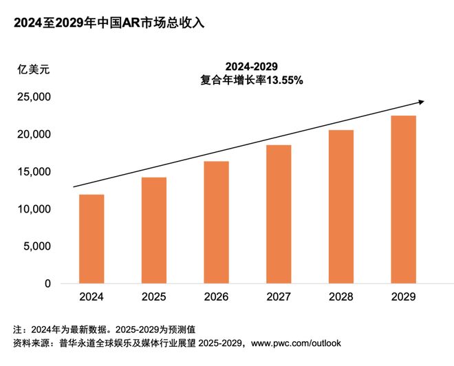 体行业展望（2025-2029）pg电子入口从全球到中国娱乐及媒(图15)