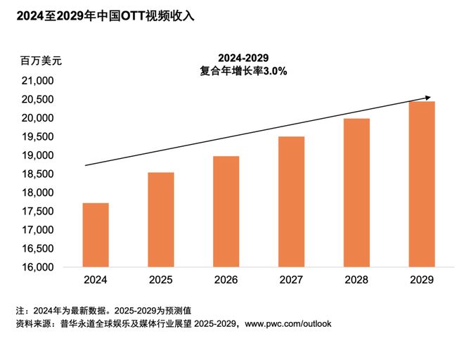 体行业展望（2025-2029）pg电子入口从全球到中国娱乐及媒(图13)